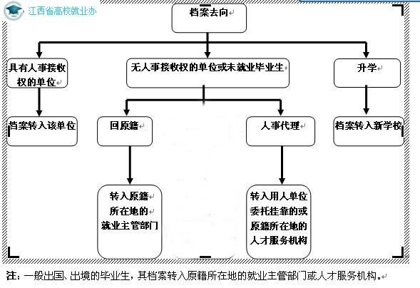 毕业生档案去向