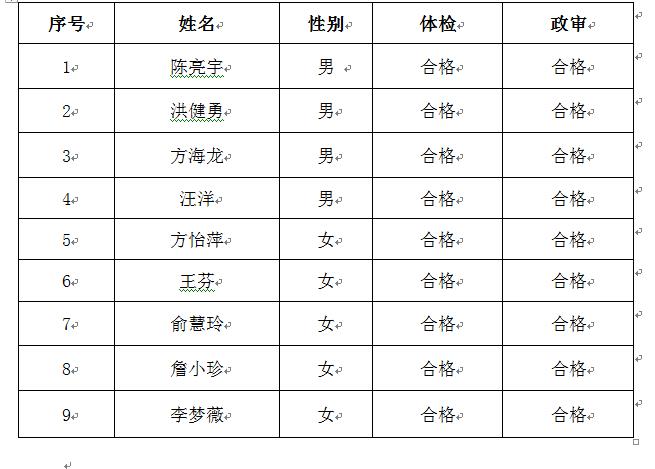 江西婺源茶业职业学院2020年编外辅导员拟聘人员名单公示