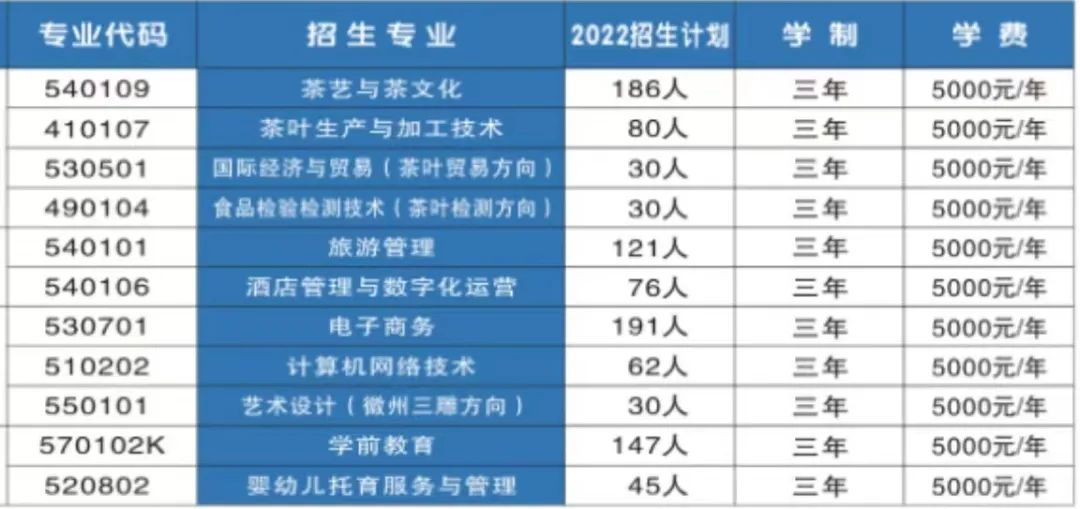 2022年江西婺源茶业职业学院高职专科招生计划