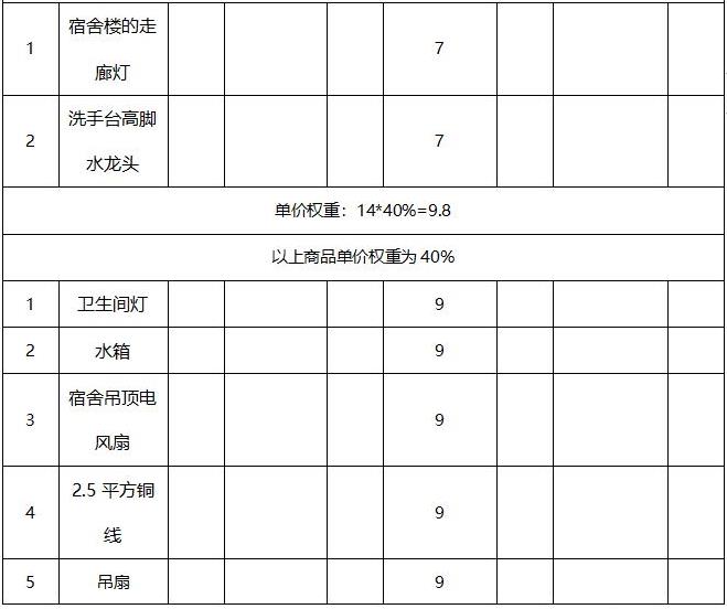 关于公开择优选择江西婺源茶业职业学院水电维修耗材定点采购的公告