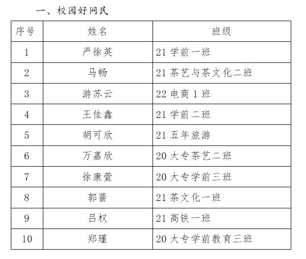 江西婺源茶业职业学院 “校园好网民”“网络名师”评选结果公示